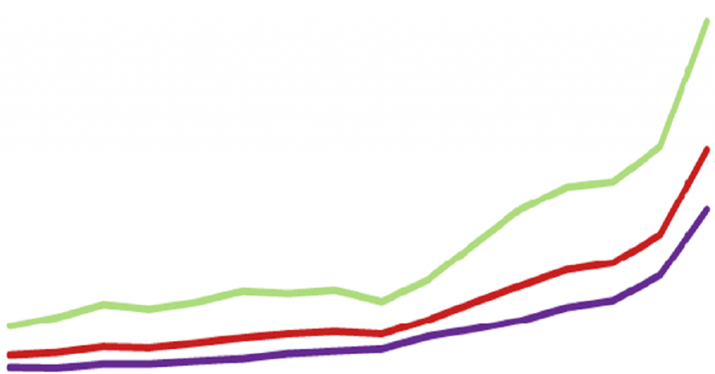 விலையேற்றங்கள் மீண்டும் ஆரம்பித்தன.