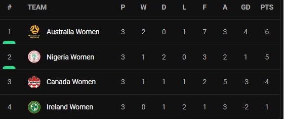 மகளிர் உலகக்கிண்ண போட்டிகளில் மேலும் நான்கு அணிகள் உள்ளே.