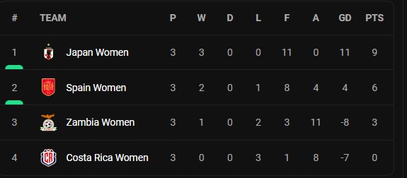 மகளிர் உலகக்கிண்ண போட்டிகளில் மேலும் நான்கு அணிகள் உள்ளே.