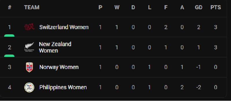 மகளிர் காற்பந்து உலகக்கிண்ண இரண்டாம் நாள் முடிவுகள்