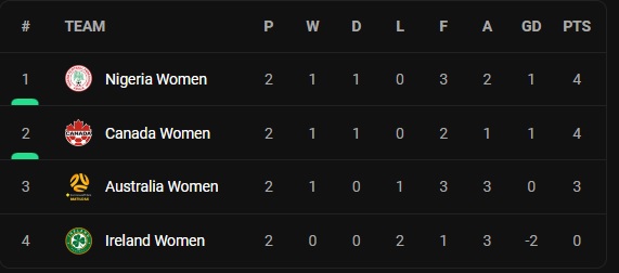 மகளிர் உலகக்கிண்ணம் - முதல் சுற்று முக்கிய கட்டத்தில்