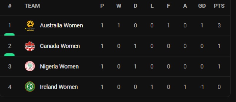 மகளிர் காற்பந்து உலகக்கிண்ண இரண்டாம் நாள் முடிவுகள்