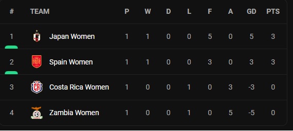 மகளிர் காற்பந்து உலகக்கிண்ண மூன்றாம் நாள் முடிவுகள்