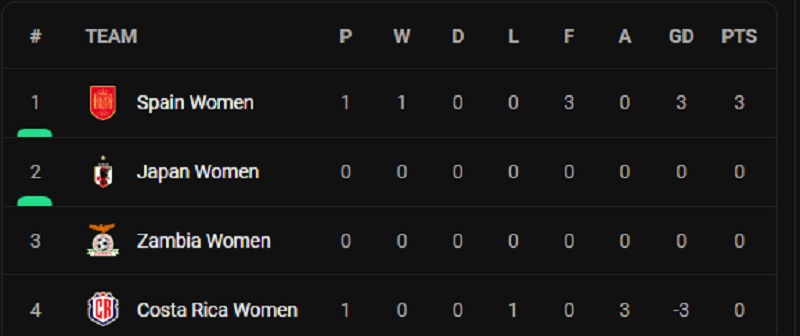 மகளிர் காற்பந்து உலகக்கிண்ண இரண்டாம் நாள் முடிவுகள்