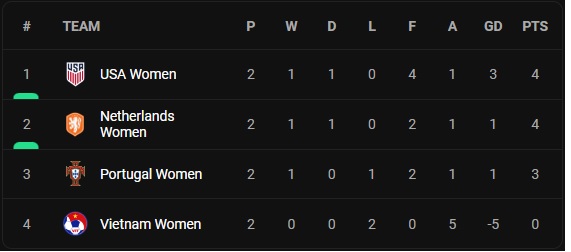 மகளிர் உலகக்கிண்ணம் - முதல் சுற்று முக்கிய கட்டத்தில்