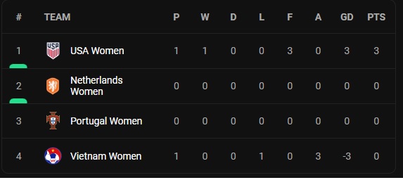 மகளிர் காற்பந்து உலகக்கிண்ண மூன்றாம் நாள் முடிவுகள்