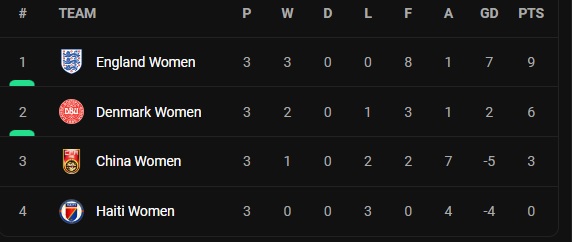 மகளிர் உலகக்கிண்ண இரண்டாம் சுற்று அணிகள் 8 ஆக உயர்ந்தன