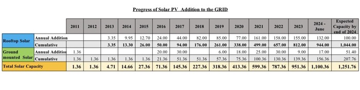 சூரிய மின் உற்பத்தியில் இலங்கை முன்னேற்றம் 