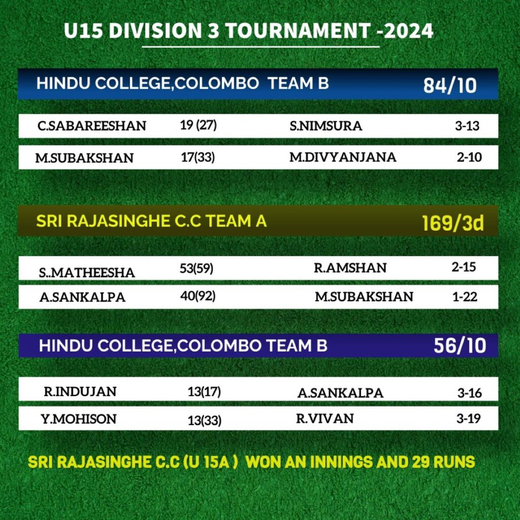 கொழும்பு இந்துக் கல்லூரிக்கு இன்னிங்ஸ் தோல்வி