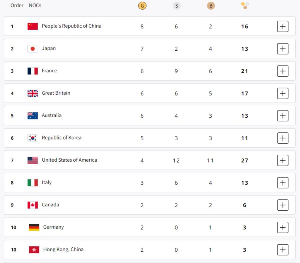 ஒலிம்பிக்: ஜப்பானை பின்தள்ளி முதலிடத்திற்கு முன்னேறிய சீனா 