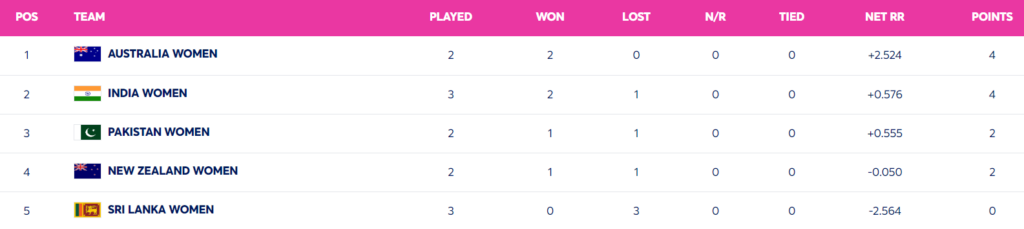 அரையிறுதி வாய்ப்பை இழந்த இலங்கை மகளிர்